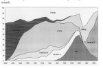 Verdeling van wintertarwerassen 1930-1955 (uit: De veredeling van tarwe in Nederland, H. Maat, 1998)